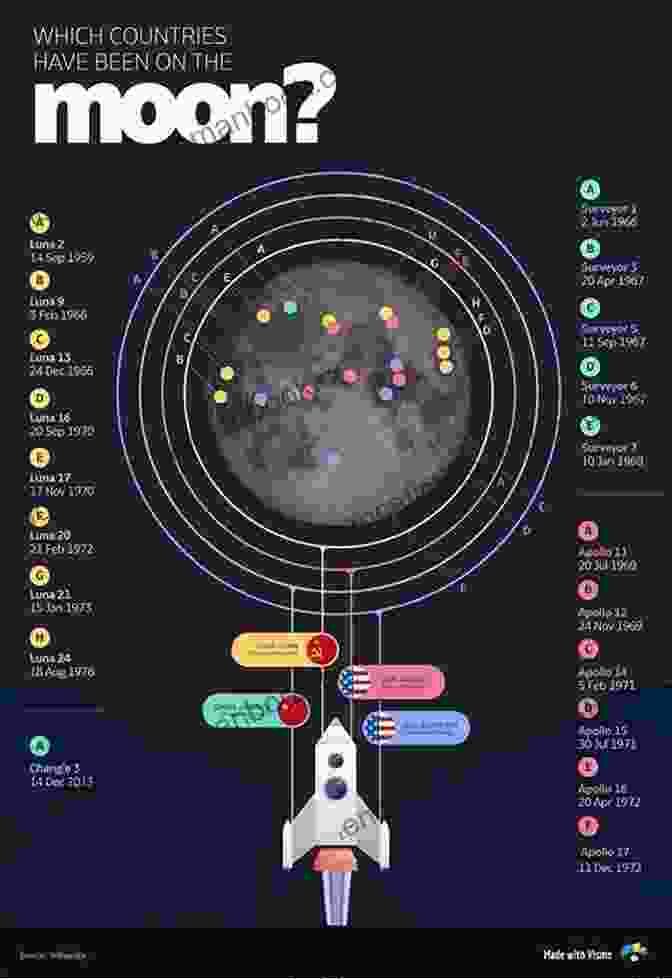A Graphic Depicting Various Nations And Organizations Planning Future Lunar Exploration Missions Fly Me To The Moon Vol 1
